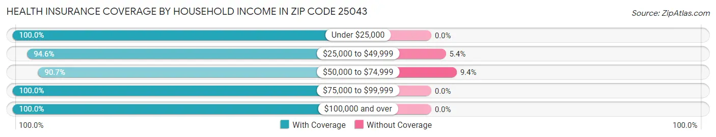 Health Insurance Coverage by Household Income in Zip Code 25043