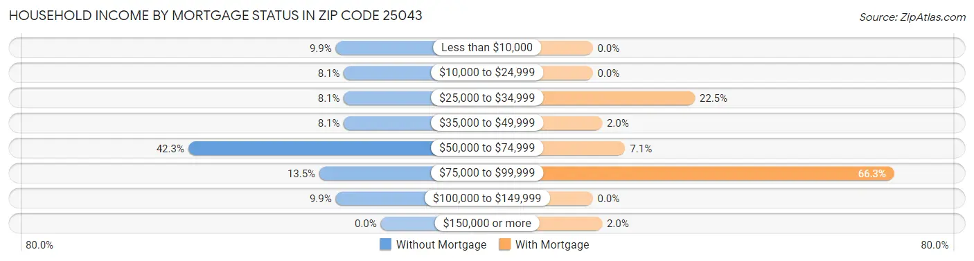 Household Income by Mortgage Status in Zip Code 25043