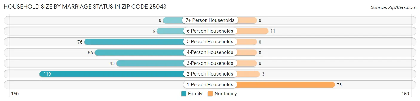 Household Size by Marriage Status in Zip Code 25043