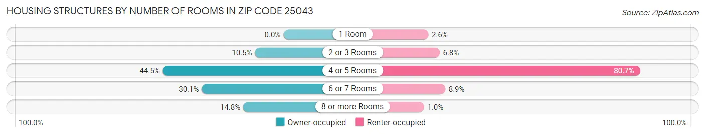 Housing Structures by Number of Rooms in Zip Code 25043