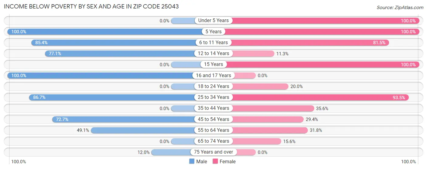 Income Below Poverty by Sex and Age in Zip Code 25043