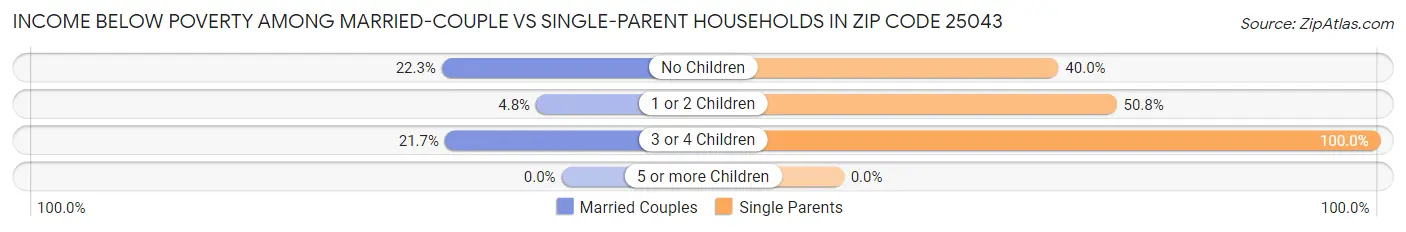 Income Below Poverty Among Married-Couple vs Single-Parent Households in Zip Code 25043