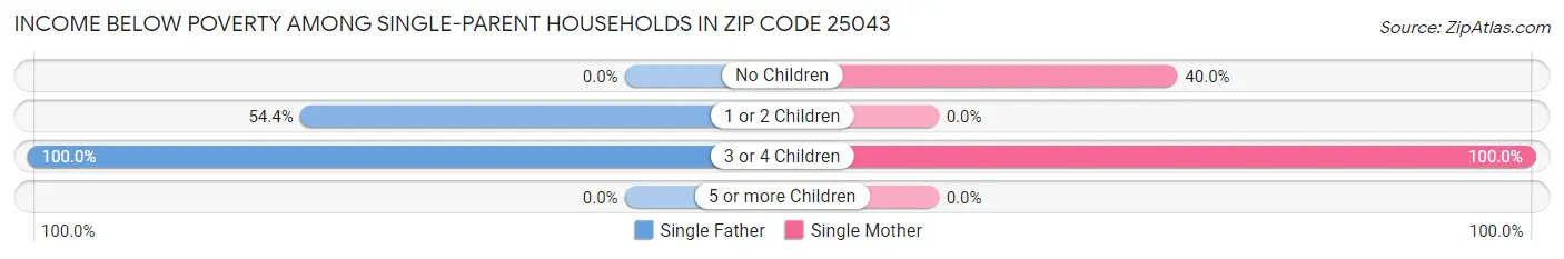 Income Below Poverty Among Single-Parent Households in Zip Code 25043