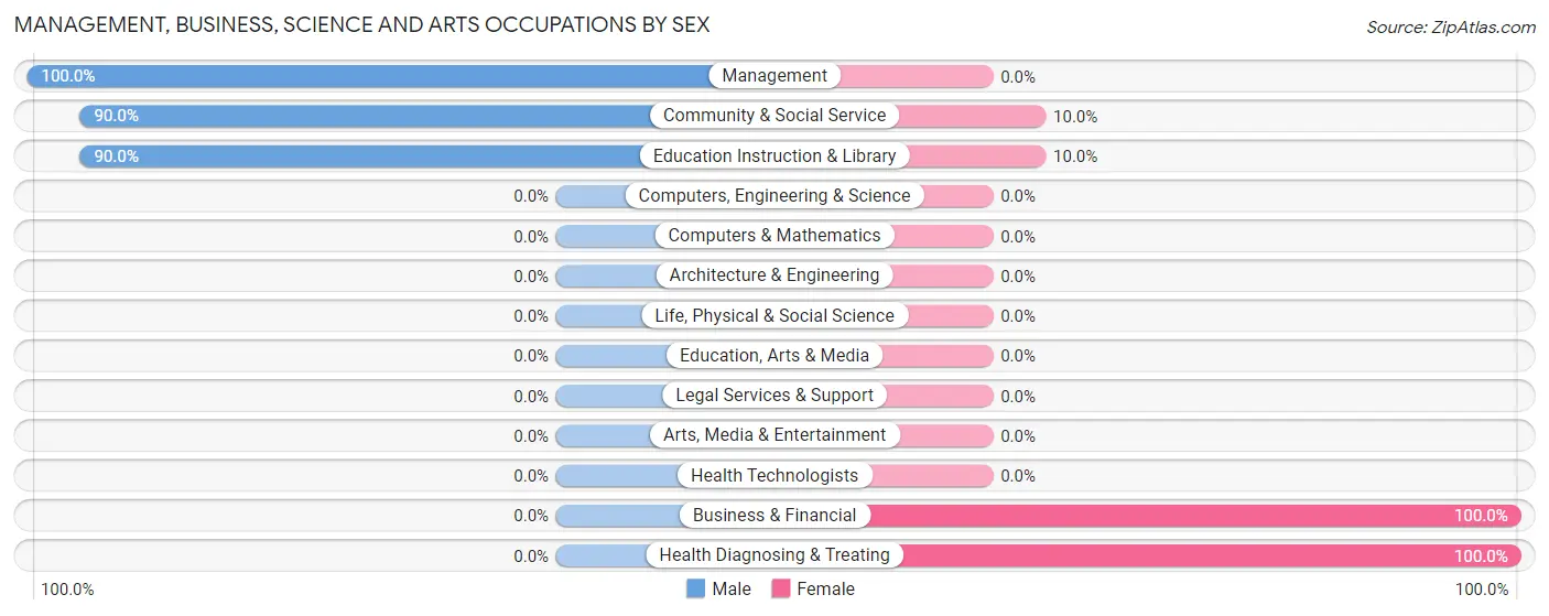Management, Business, Science and Arts Occupations by Sex in Zip Code 25043