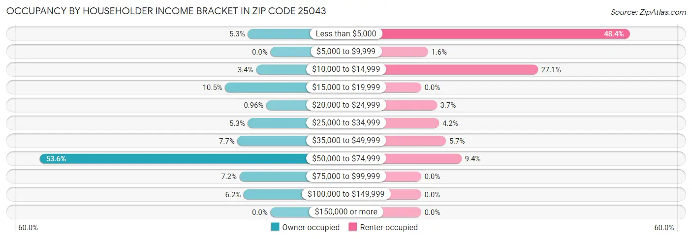 Occupancy by Householder Income Bracket in Zip Code 25043