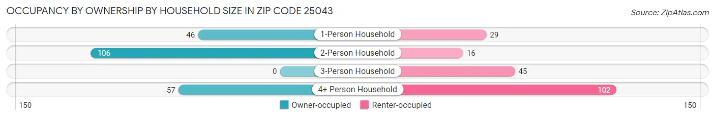 Occupancy by Ownership by Household Size in Zip Code 25043
