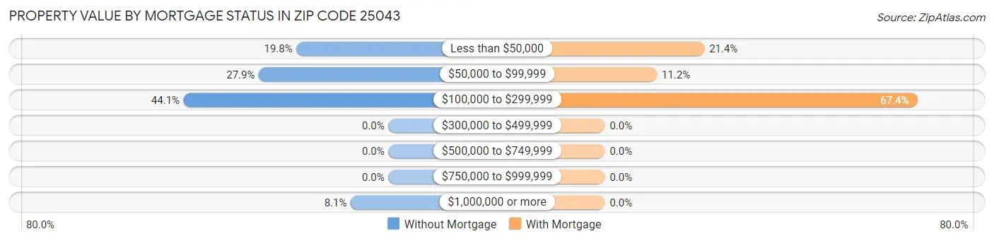 Property Value by Mortgage Status in Zip Code 25043