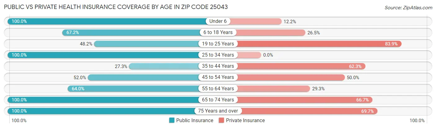 Public vs Private Health Insurance Coverage by Age in Zip Code 25043