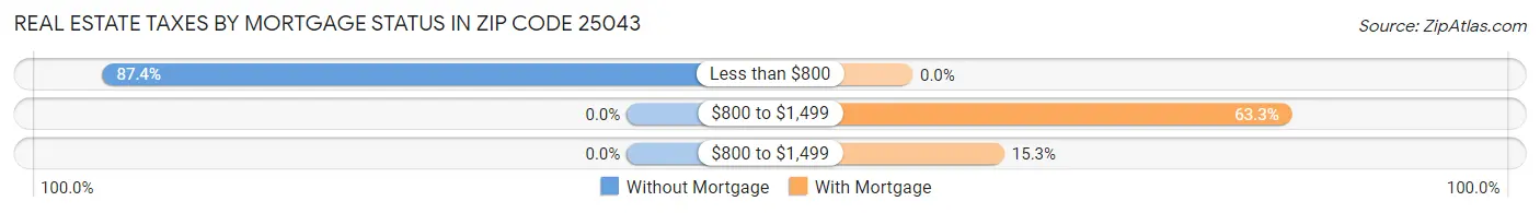 Real Estate Taxes by Mortgage Status in Zip Code 25043