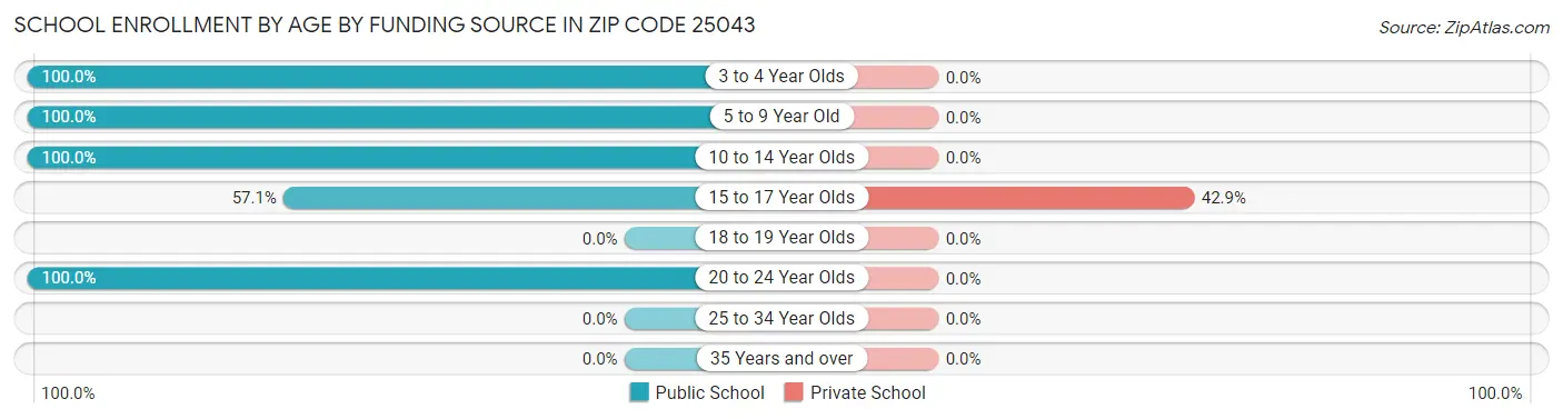 School Enrollment by Age by Funding Source in Zip Code 25043