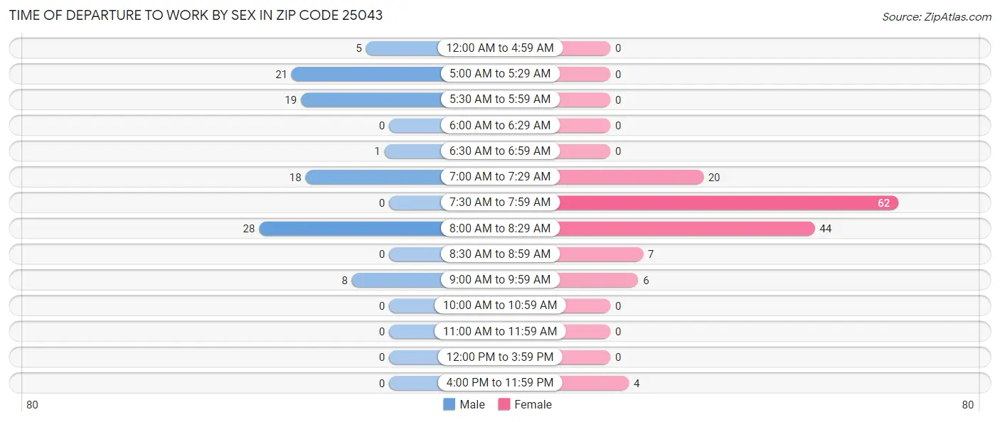 Time of Departure to Work by Sex in Zip Code 25043