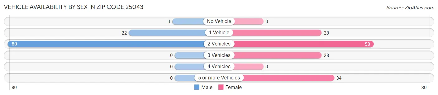 Vehicle Availability by Sex in Zip Code 25043