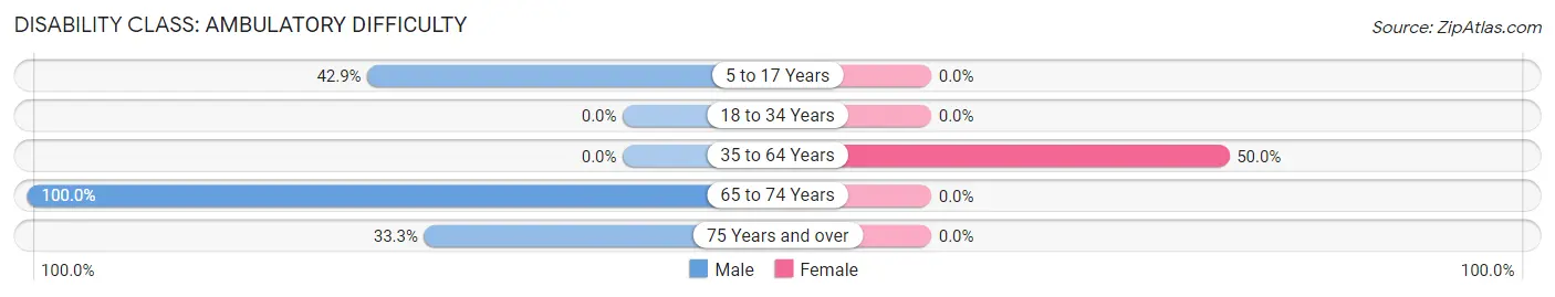 Disability in Zip Code 25044: <span>Ambulatory Difficulty</span>