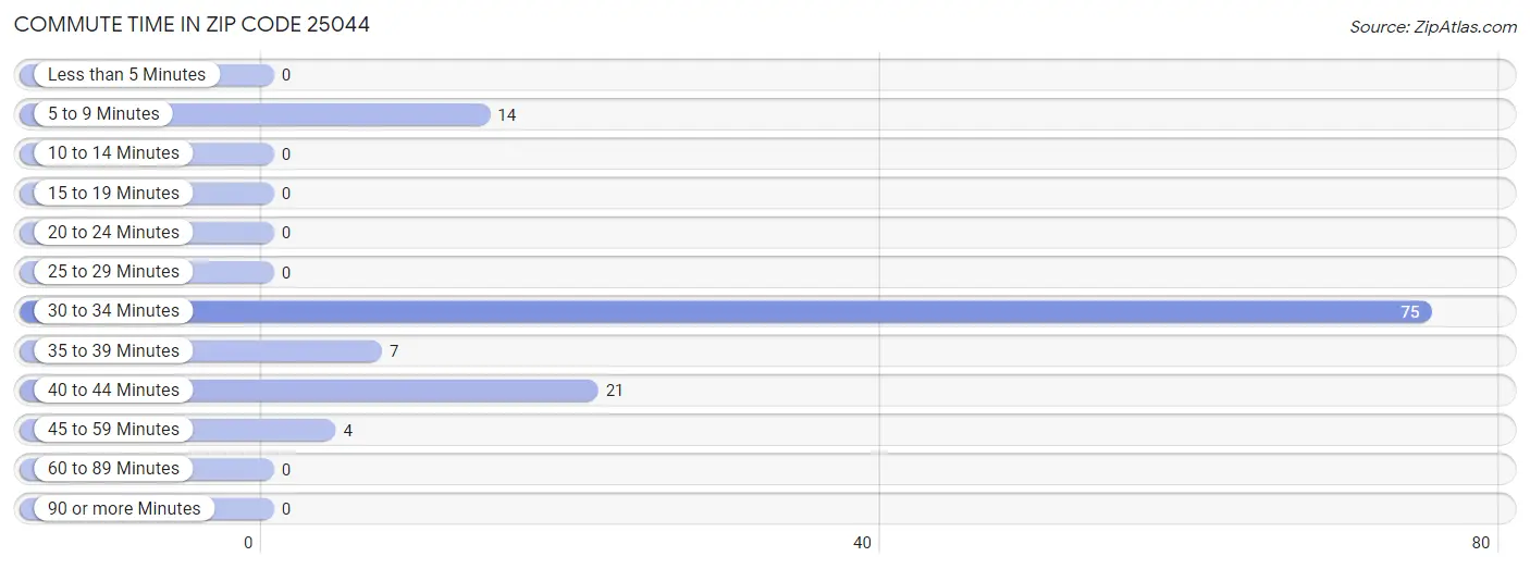 Commute Time in Zip Code 25044