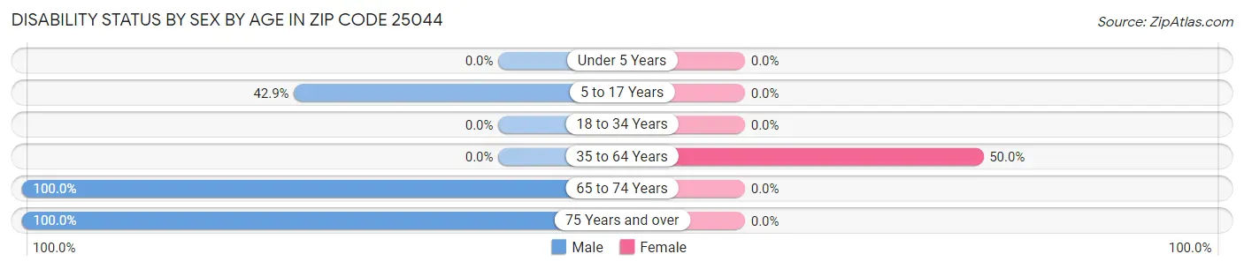 Disability Status by Sex by Age in Zip Code 25044