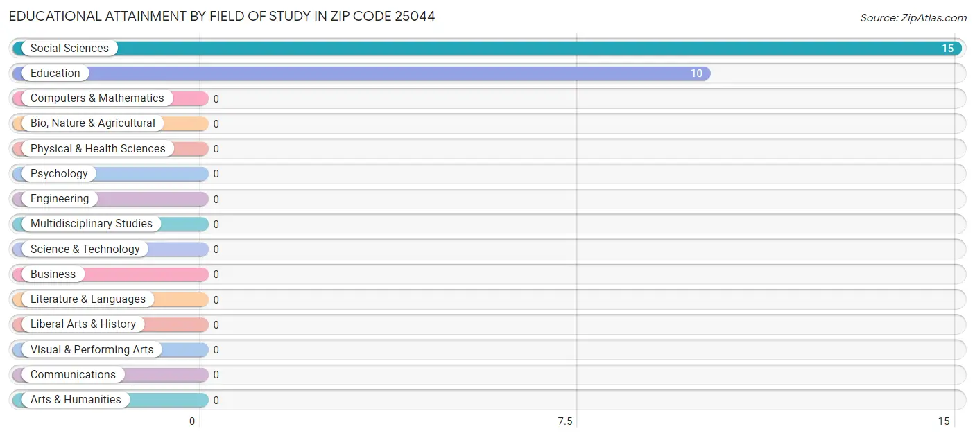 Educational Attainment by Field of Study in Zip Code 25044