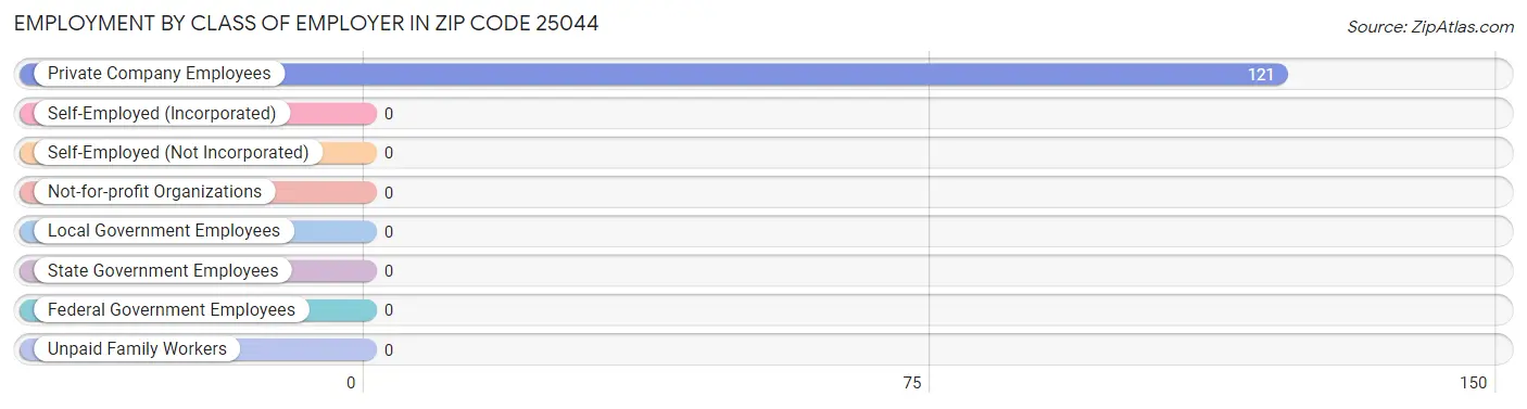 Employment by Class of Employer in Zip Code 25044