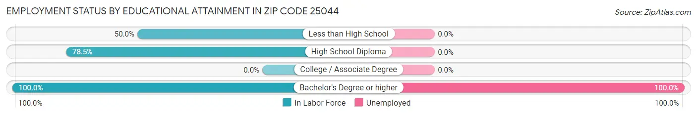 Employment Status by Educational Attainment in Zip Code 25044