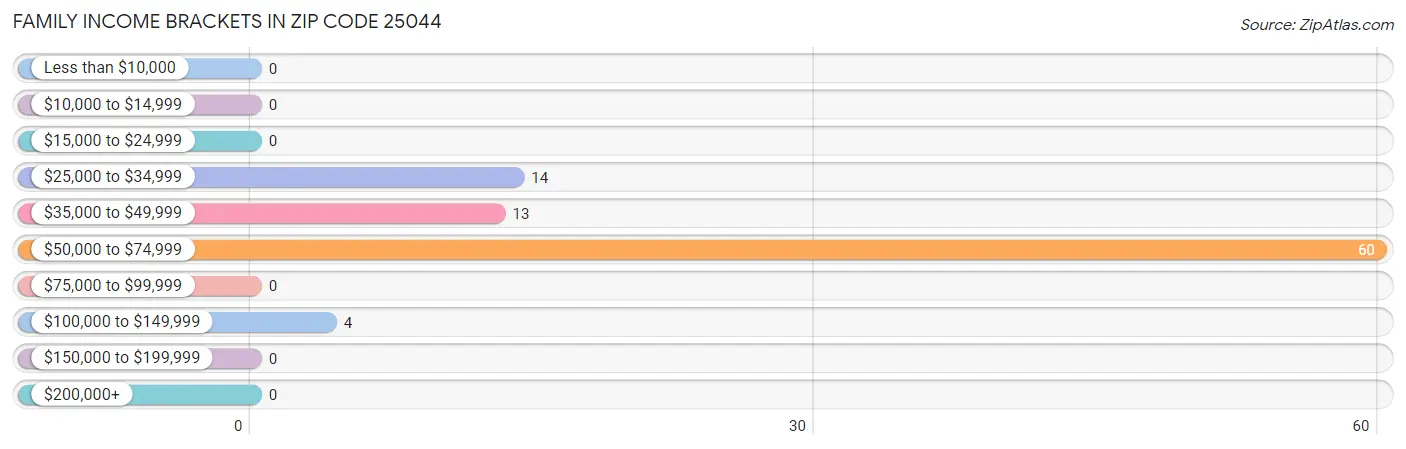 Family Income Brackets in Zip Code 25044