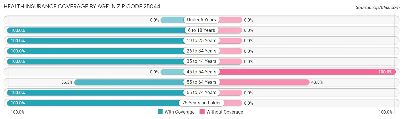 Health Insurance Coverage by Age in Zip Code 25044