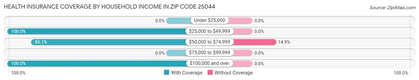 Health Insurance Coverage by Household Income in Zip Code 25044
