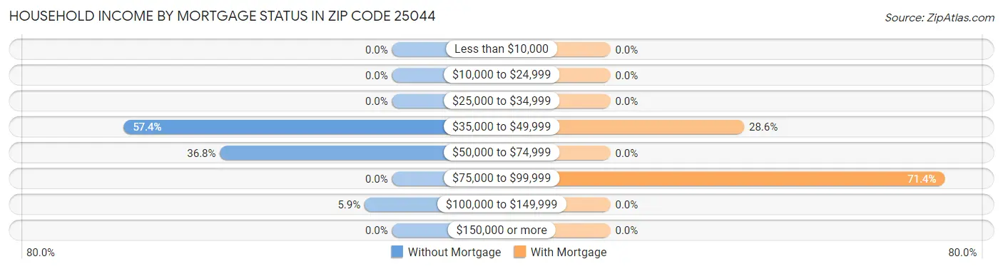 Household Income by Mortgage Status in Zip Code 25044