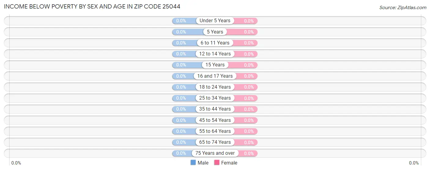 Income Below Poverty by Sex and Age in Zip Code 25044