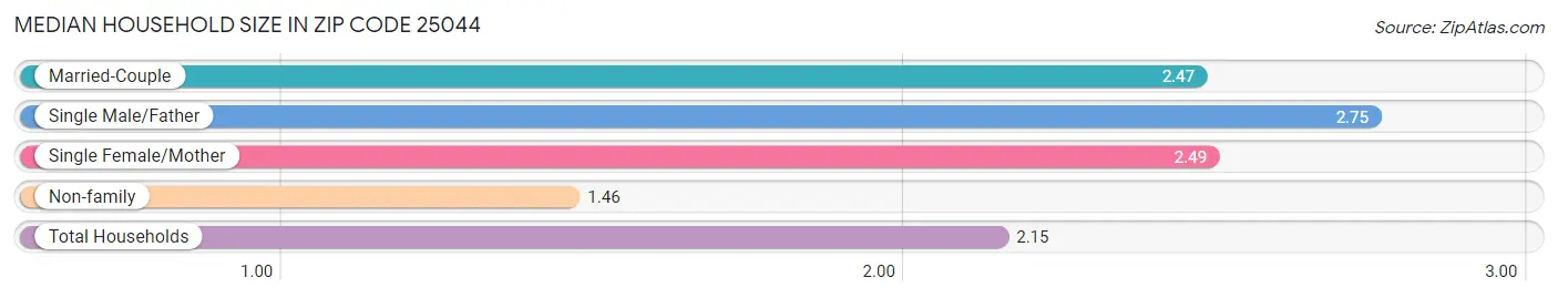 Median Household Size in Zip Code 25044