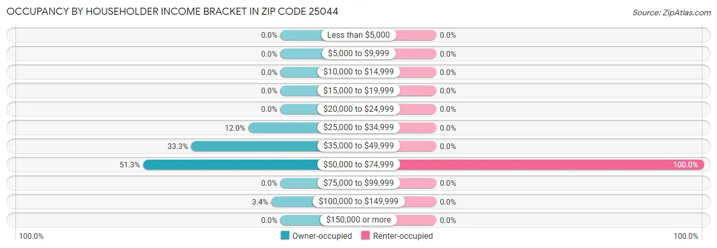 Occupancy by Householder Income Bracket in Zip Code 25044