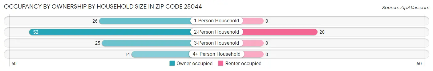Occupancy by Ownership by Household Size in Zip Code 25044