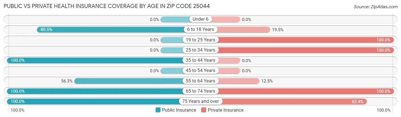 Public vs Private Health Insurance Coverage by Age in Zip Code 25044