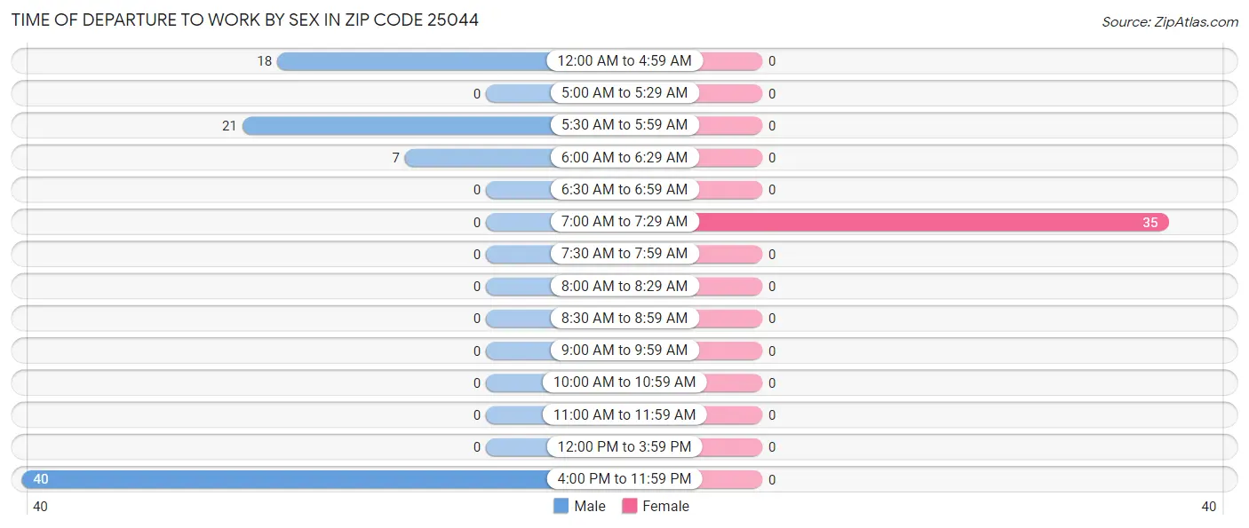 Time of Departure to Work by Sex in Zip Code 25044