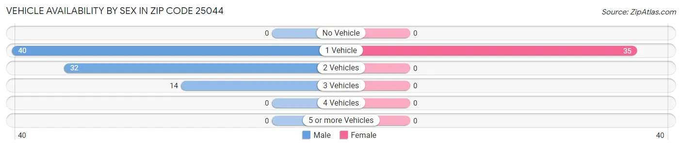 Vehicle Availability by Sex in Zip Code 25044