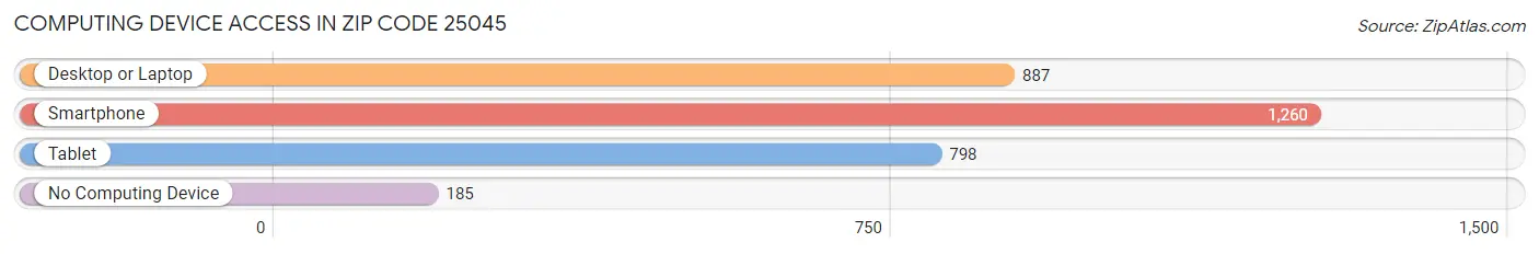 Computing Device Access in Zip Code 25045