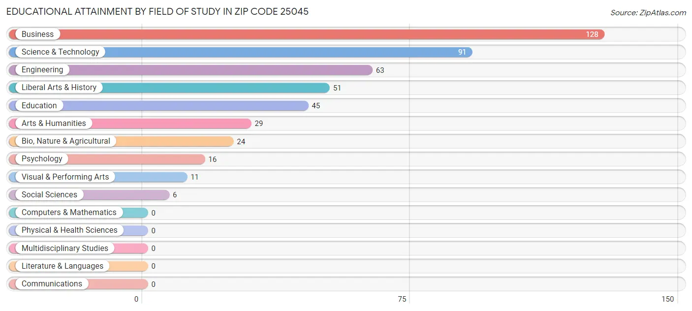 Educational Attainment by Field of Study in Zip Code 25045