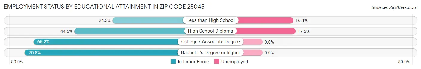 Employment Status by Educational Attainment in Zip Code 25045