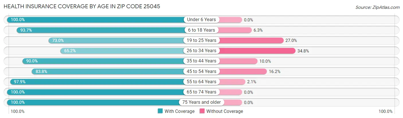 Health Insurance Coverage by Age in Zip Code 25045