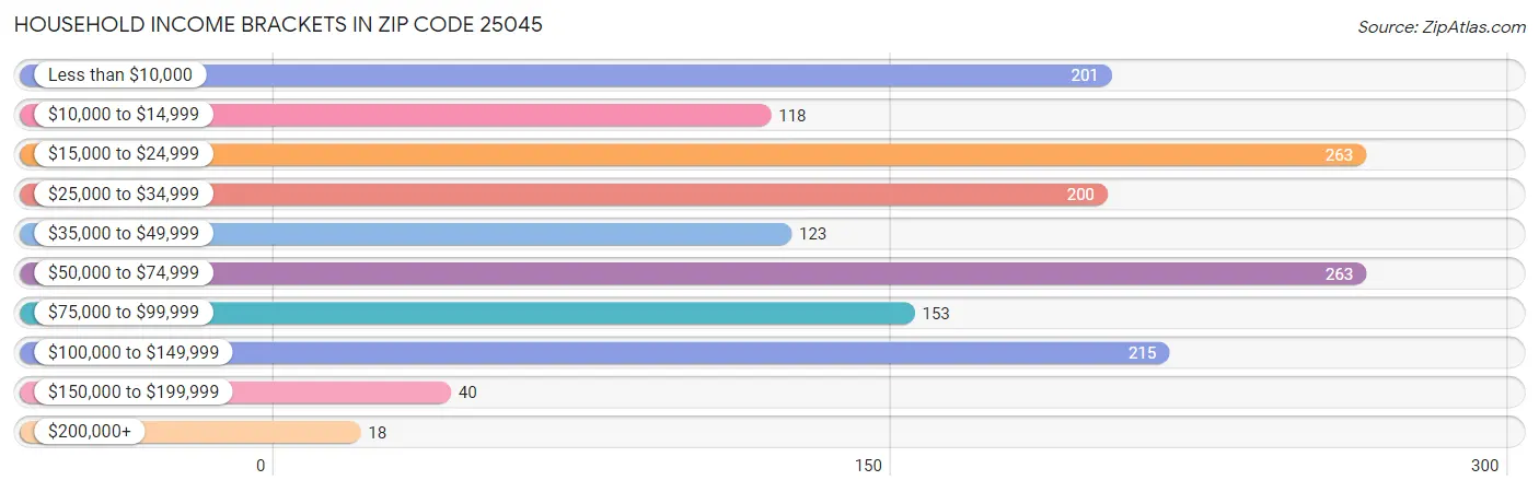 Household Income Brackets in Zip Code 25045