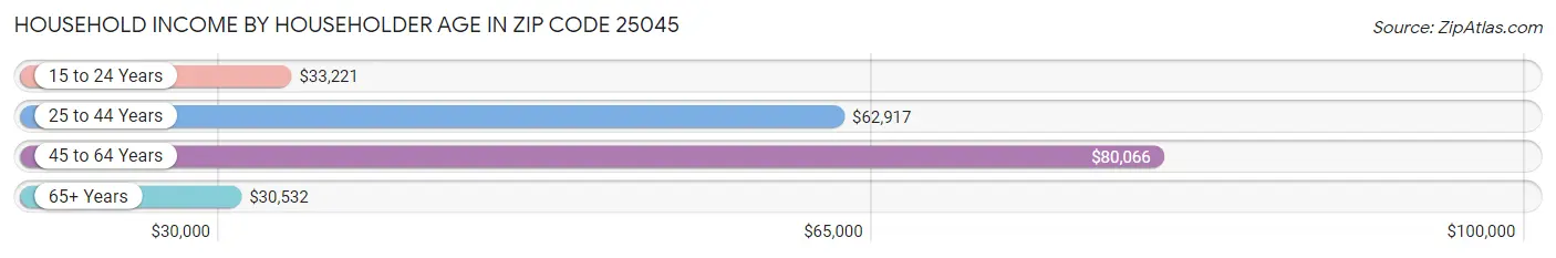 Household Income by Householder Age in Zip Code 25045