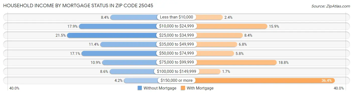 Household Income by Mortgage Status in Zip Code 25045