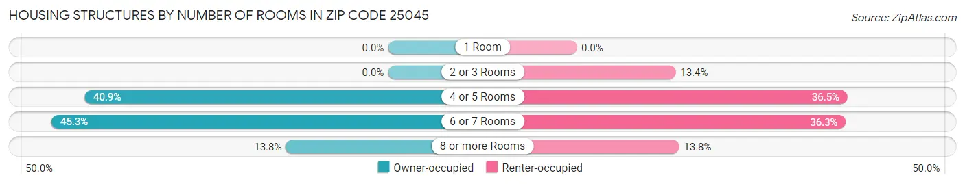 Housing Structures by Number of Rooms in Zip Code 25045