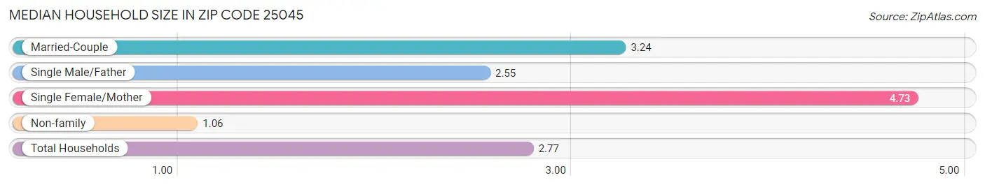 Median Household Size in Zip Code 25045