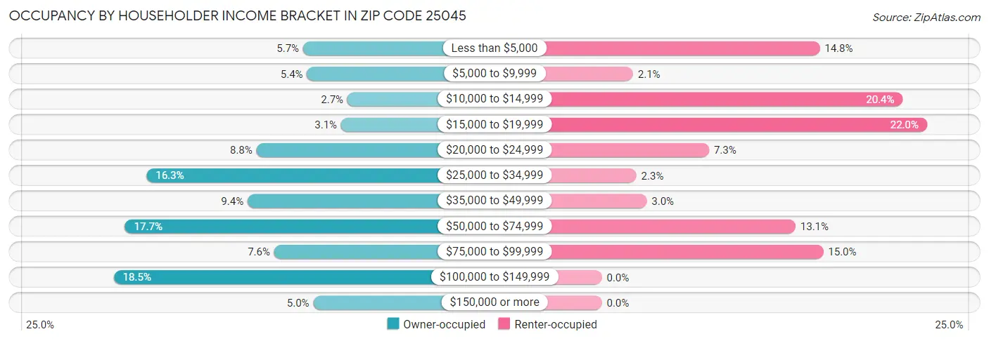 Occupancy by Householder Income Bracket in Zip Code 25045