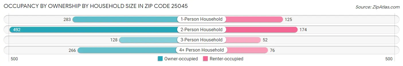 Occupancy by Ownership by Household Size in Zip Code 25045