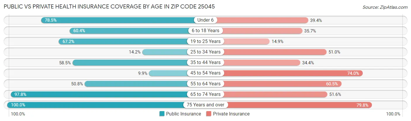 Public vs Private Health Insurance Coverage by Age in Zip Code 25045