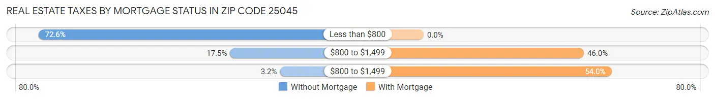 Real Estate Taxes by Mortgage Status in Zip Code 25045