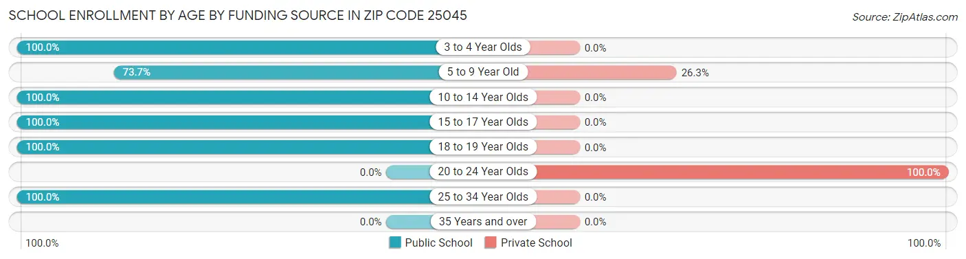 School Enrollment by Age by Funding Source in Zip Code 25045
