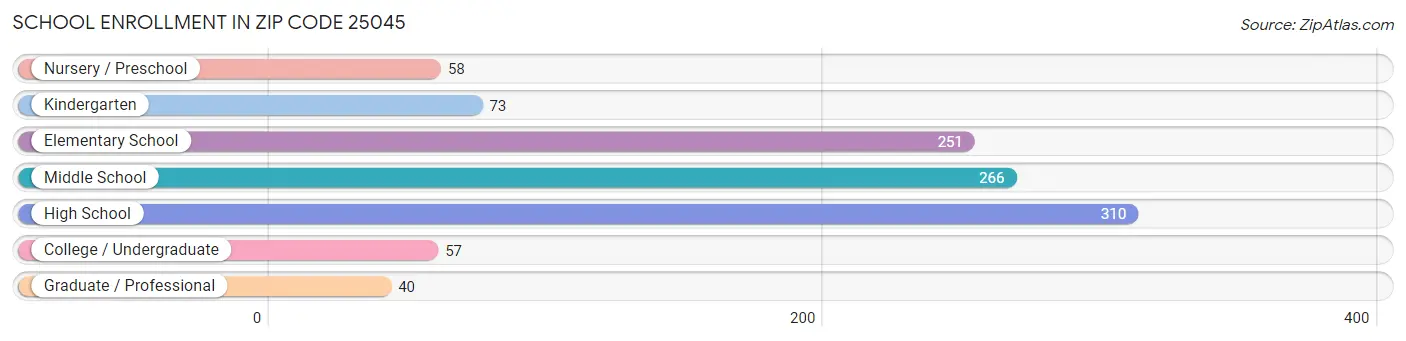 School Enrollment in Zip Code 25045