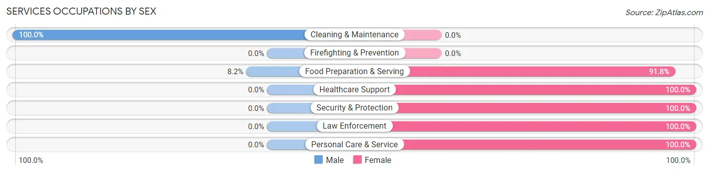 Services Occupations by Sex in Zip Code 25045