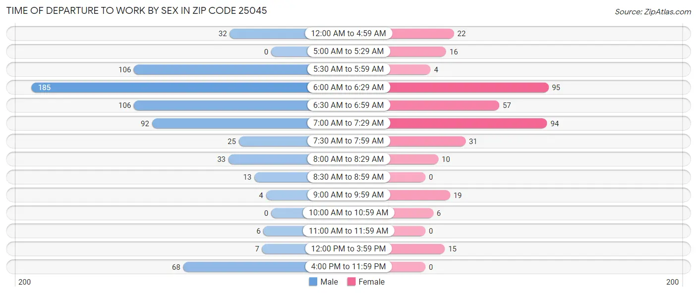 Time of Departure to Work by Sex in Zip Code 25045